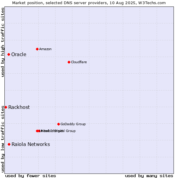 Market position of Raiola Networks vs. Oracle vs. Rackhost