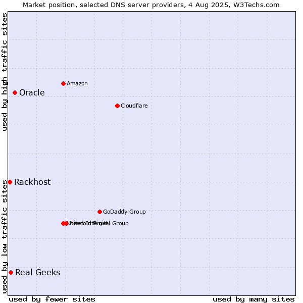 Market position of Oracle vs. Real Geeks vs. Rackhost