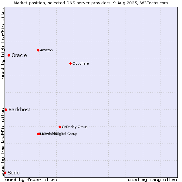 Market position of Oracle vs. Rackhost vs. Sedo