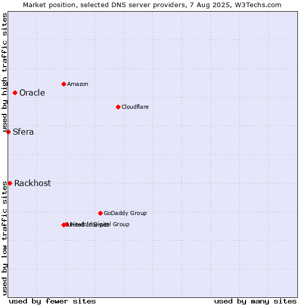 Market position of Oracle vs. Rackhost vs. Sfera