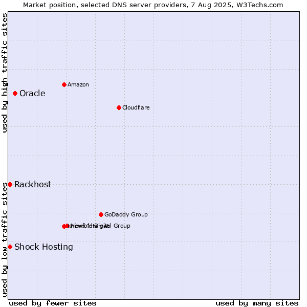 Market position of Oracle vs. Rackhost vs. Shock Hosting