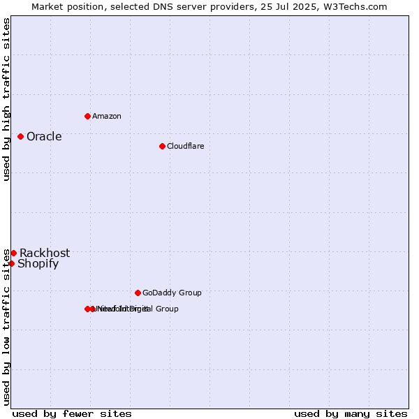 Market position of Oracle vs. Rackhost vs. Shopify