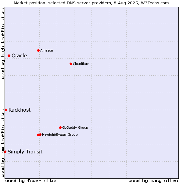 Market position of Oracle vs. Rackhost vs. Simply Transit