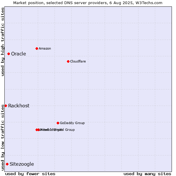 Market position of Oracle vs. Sitezoogle vs. Rackhost