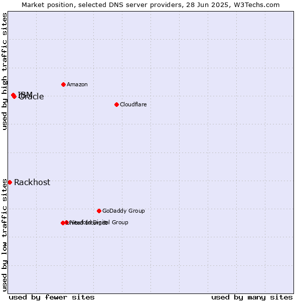 Market position of Oracle vs. IBM vs. Rackhost