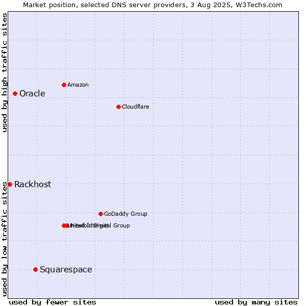 Market position of Squarespace vs. Oracle vs. Rackhost