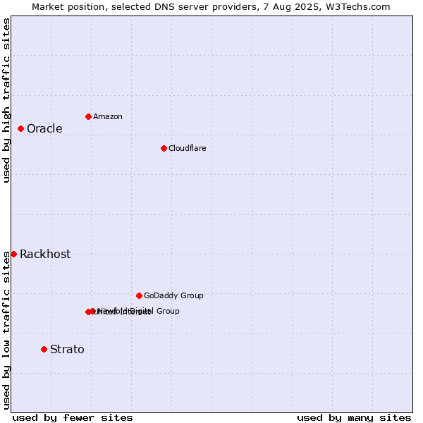 Market position of Strato vs. Oracle vs. Rackhost