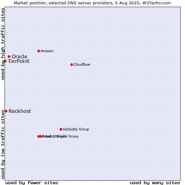 Market position of Oracle vs. Rackhost vs. TierPoint