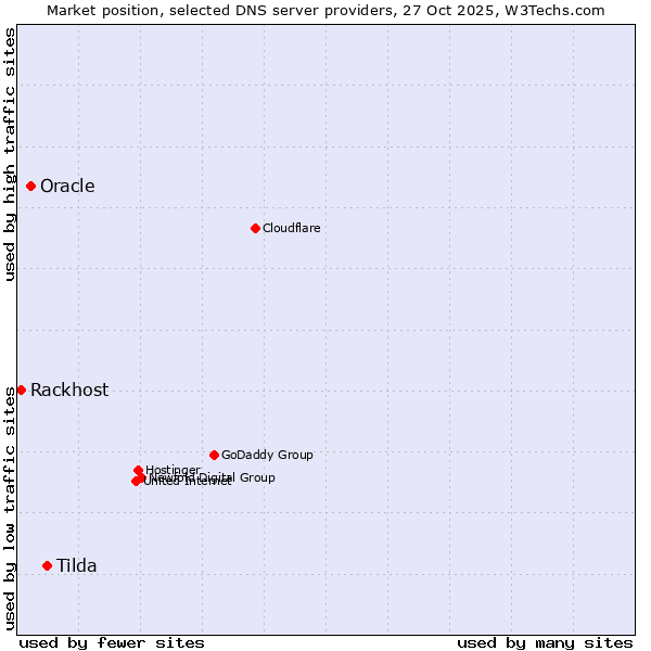 Market position of Tilda vs. Oracle vs. Rackhost