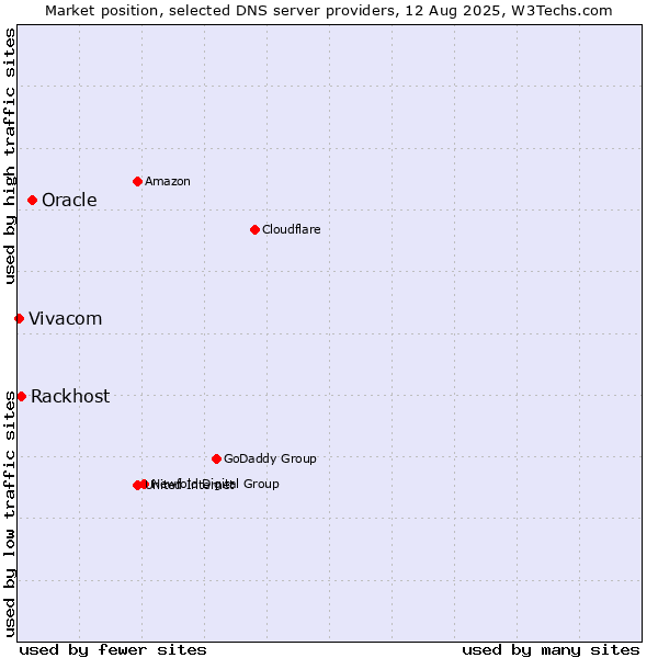 Market position of Oracle vs. Rackhost vs. Vivacom