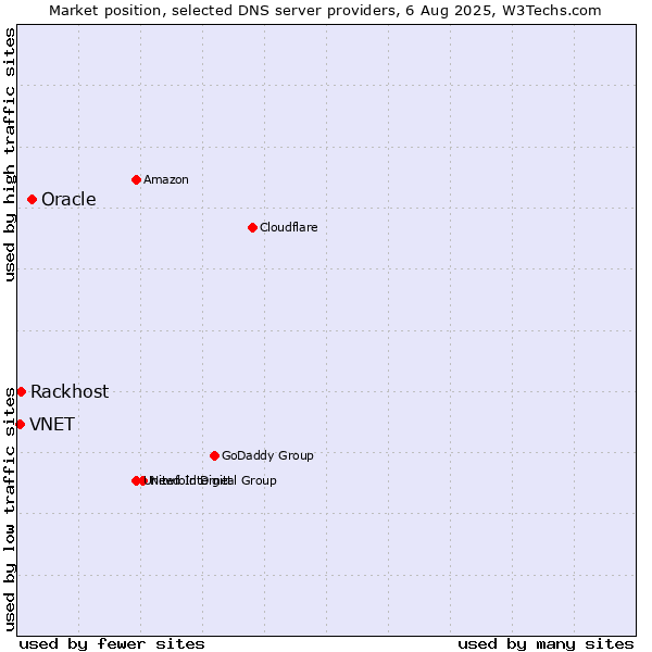 Market position of Oracle vs. Rackhost vs. VNET