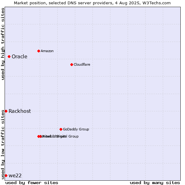 Market position of Oracle vs. Rackhost vs. we22