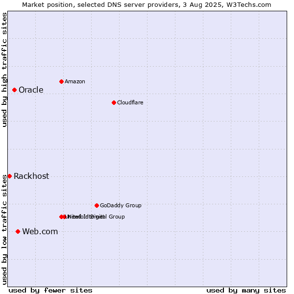 Market position of Web.com vs. Oracle vs. Rackhost