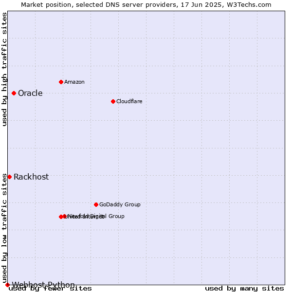 Market position of Oracle vs. Rackhost vs. Webhost Python