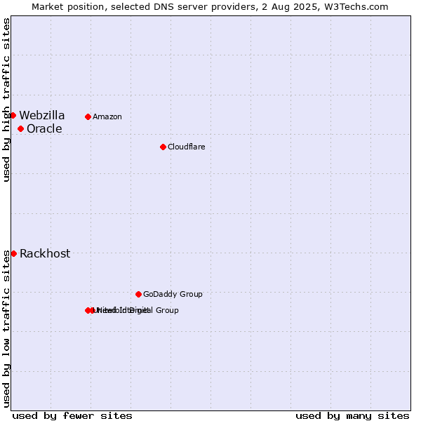 Market position of Oracle vs. Rackhost vs. Webzilla