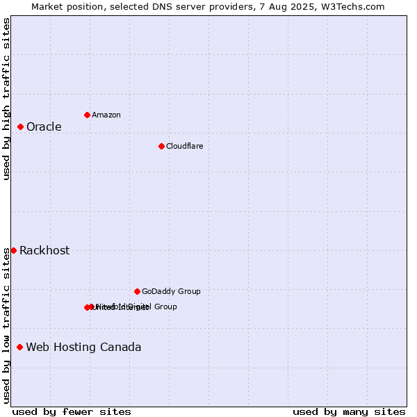 Market position of Oracle vs. Web Hosting Canada vs. Rackhost