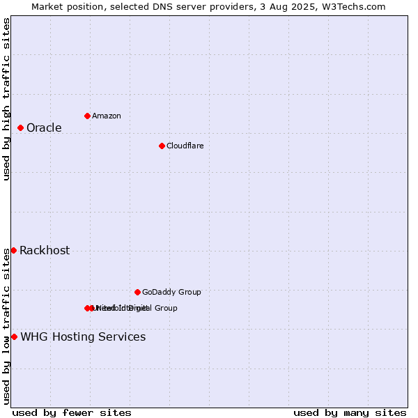 Market position of Oracle vs. Rackhost vs. WHG Hosting Services