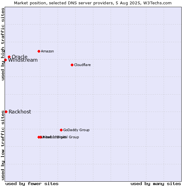 Market position of Oracle vs. Rackhost vs. Windstream