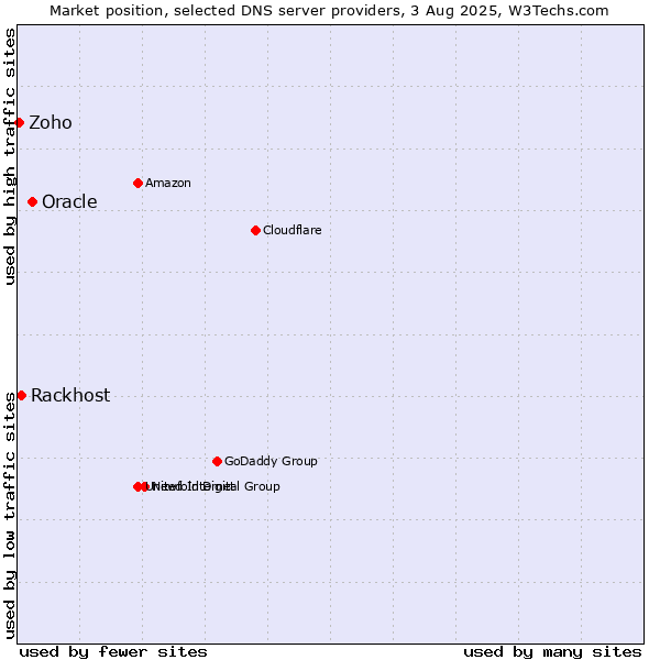 Market position of Oracle vs. Rackhost vs. Zoho