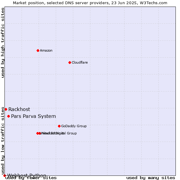 Market position of Pars Parva System vs. Rackhost vs. Webhost Python