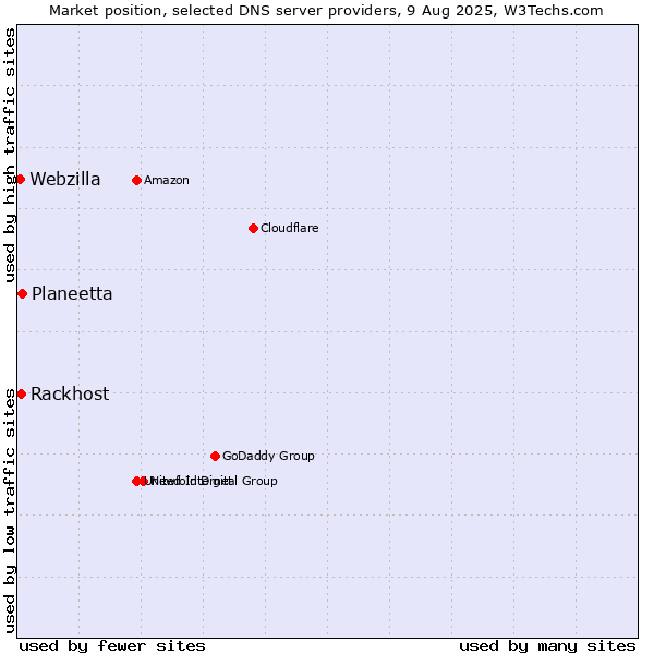 Market position of Planeetta vs. Rackhost vs. Webzilla