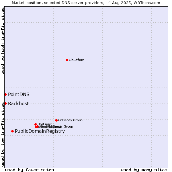 Market position of PublicDomainRegistry vs. PointDNS vs. Rackhost