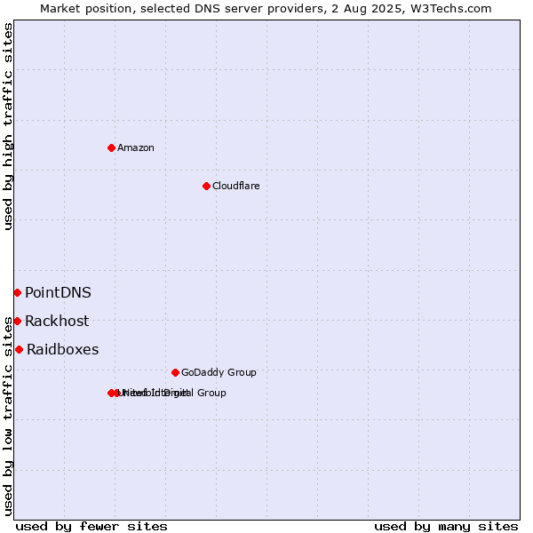 Market position of Raidboxes vs. PointDNS vs. Rackhost