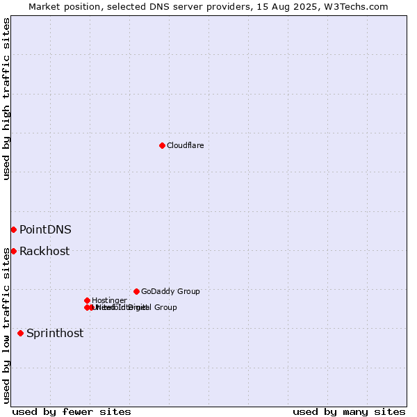 Market position of Sprinthost vs. PointDNS vs. Rackhost