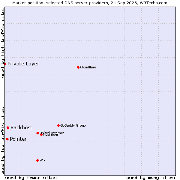 Market position of Rackhost vs. Pointer vs. Private Layer