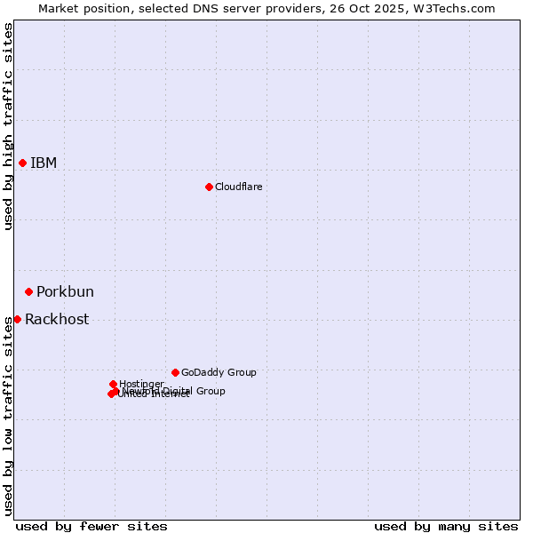 Market position of Porkbun vs. IBM vs. Rackhost