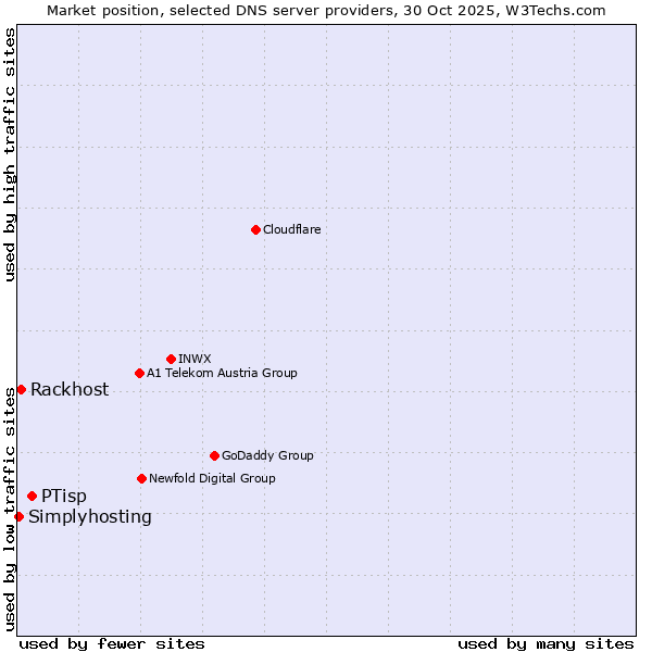 Market position of PTisp vs. Rackhost vs. Simplyhosting