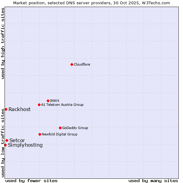 Market position of Setcor vs. Rackhost vs. Simplyhosting