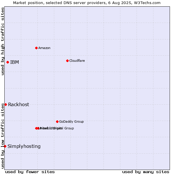 Market position of IBM vs. Rackhost vs. Simplyhosting