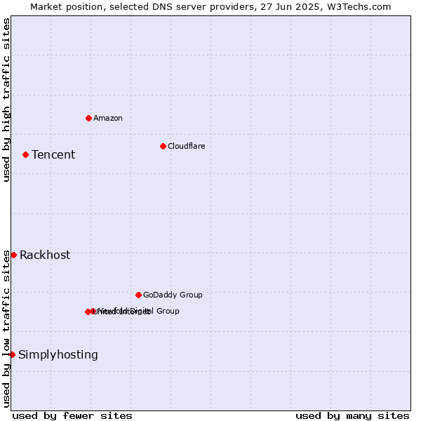 Market position of Tencent vs. Rackhost vs. Simplyhosting