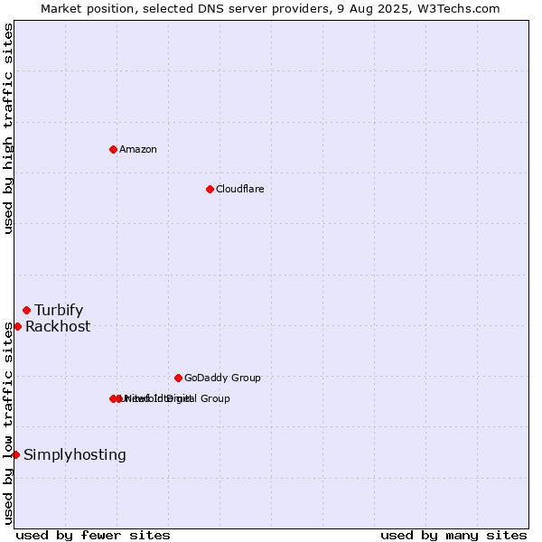 Market position of Turbify vs. Rackhost vs. Simplyhosting