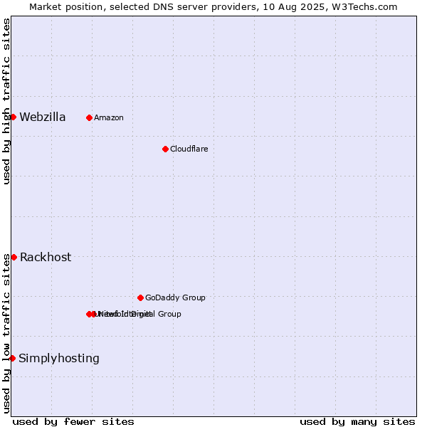 Market position of Rackhost vs. Webzilla vs. Simplyhosting