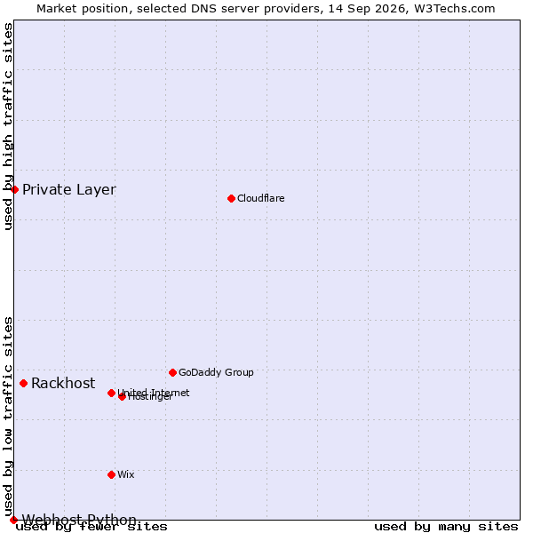 Market position of Rackhost vs. Private Layer vs. Webhost Python