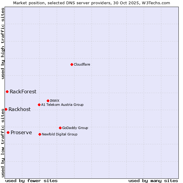 Market position of Proserve vs. RackForest vs. Rackhost