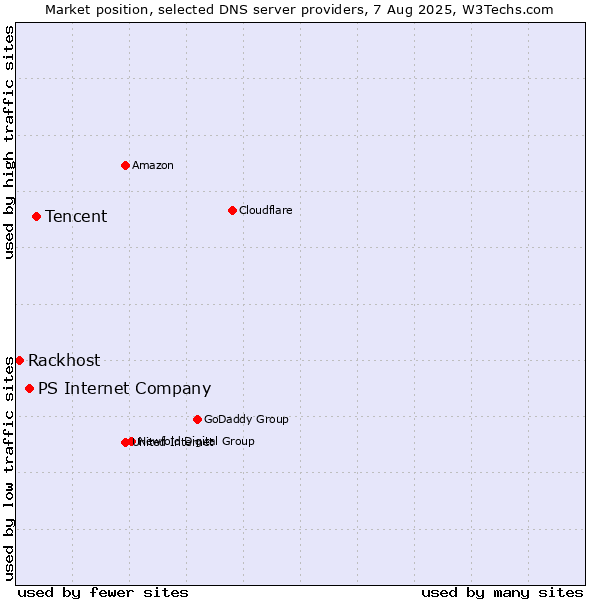 Market position of Tencent vs. PS Internet Company vs. Rackhost