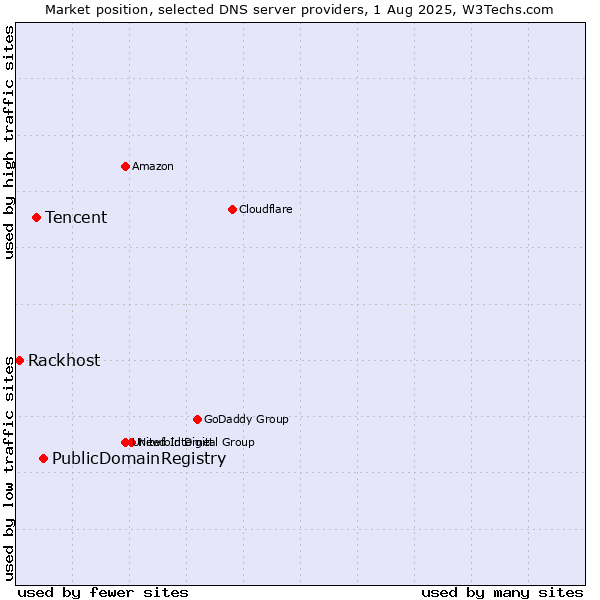 Market position of PublicDomainRegistry vs. Tencent vs. Rackhost