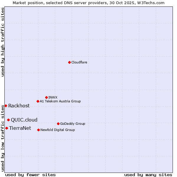 Market position of QUIC.cloud vs. TierraNet vs. Rackhost
