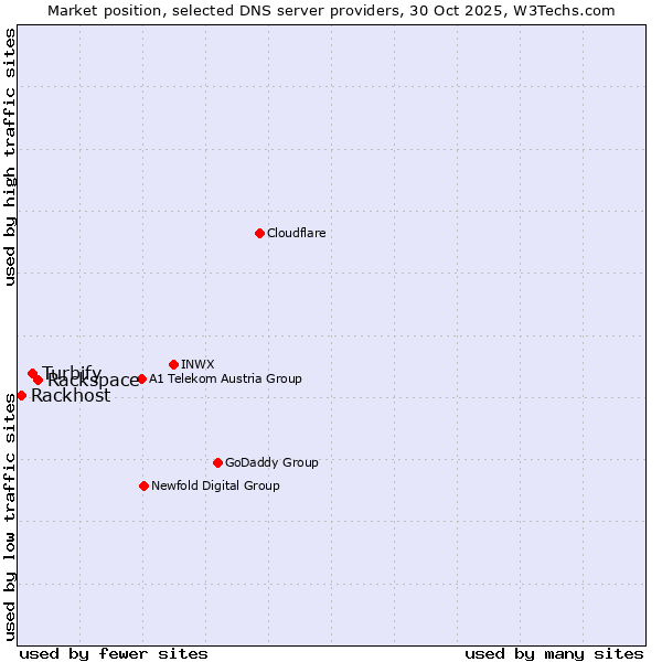 Market position of Rackspace vs. Turbify vs. Rackhost