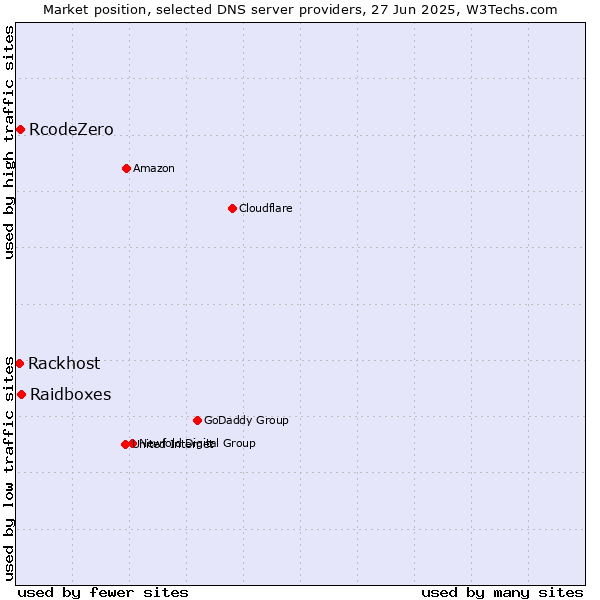 Market position of Raidboxes vs. RcodeZero vs. Rackhost