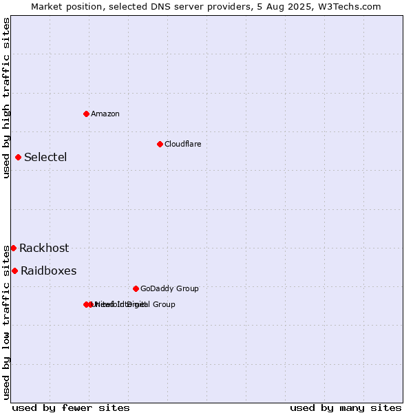 Market position of Selectel vs. Raidboxes vs. Rackhost