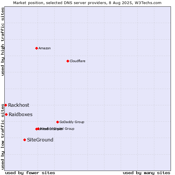 Market position of SiteGround vs. Raidboxes vs. Rackhost