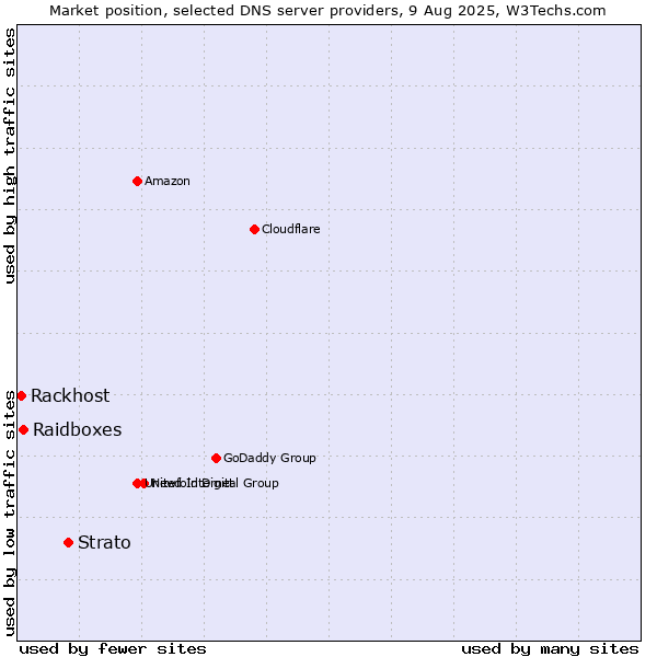 Market position of Strato vs. Raidboxes vs. Rackhost