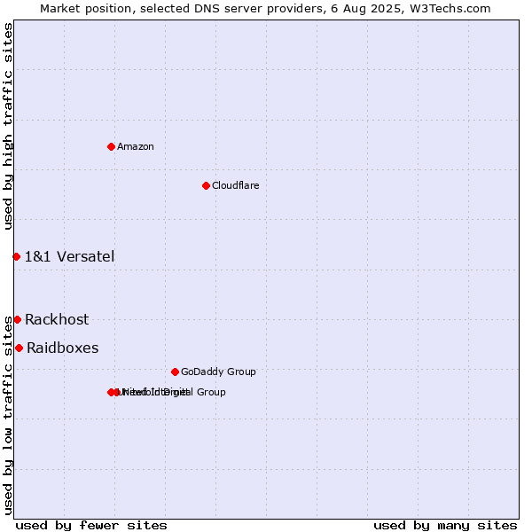 Market position of Raidboxes vs. Rackhost vs. 1&1 Versatel