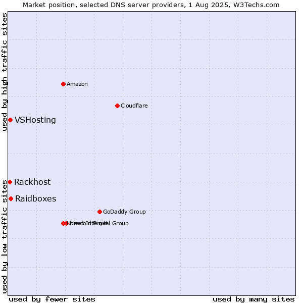 Market position of Raidboxes vs. VSHosting vs. Rackhost