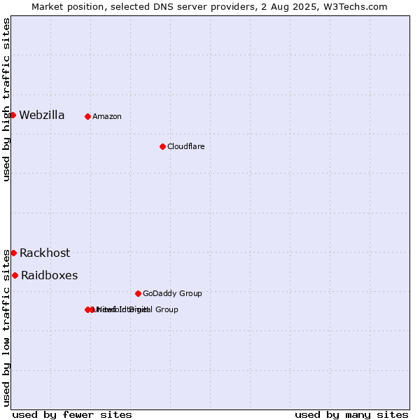 Market position of Raidboxes vs. Rackhost vs. Webzilla