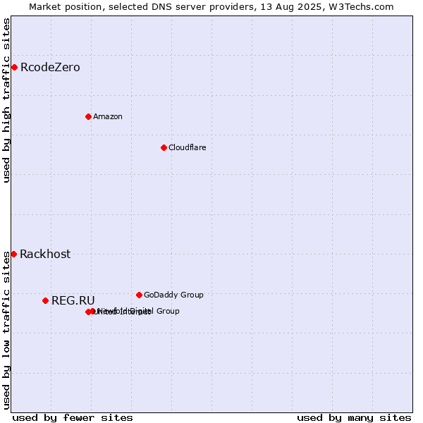 Market position of REG.RU vs. RcodeZero vs. Rackhost